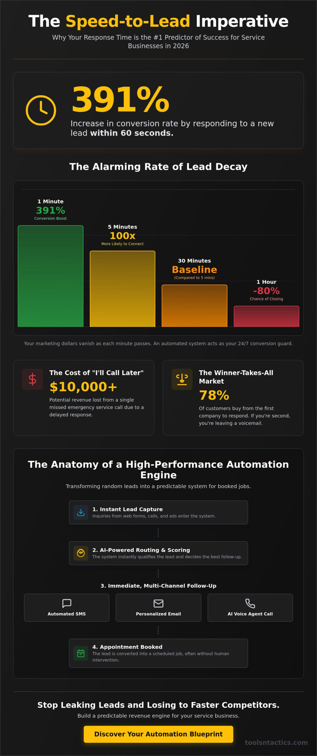 Automated Lead Follow-Up for Service Businesses: The 2026 Growth Engine