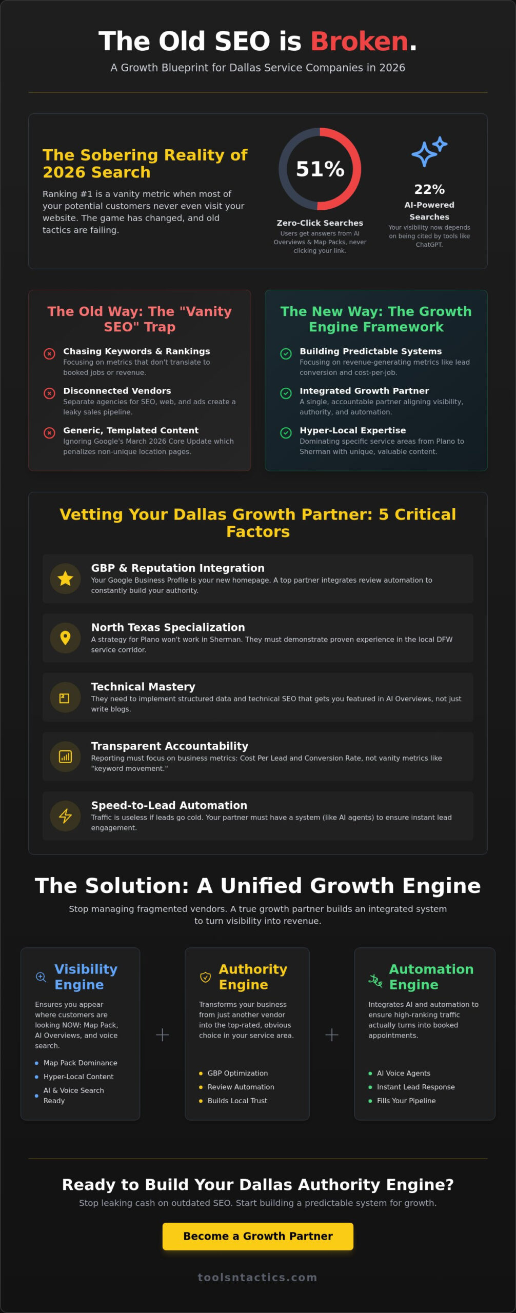 Dallas Local SEO Services for Service Companies: The 2026 Buying Guide