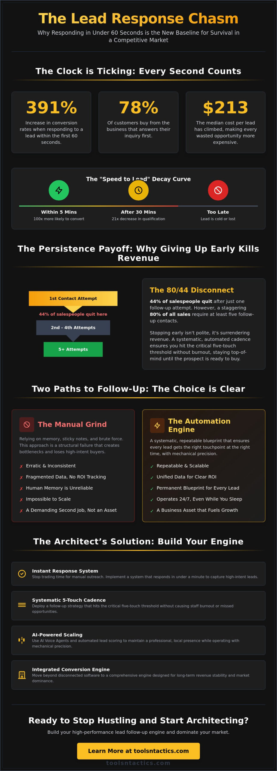 Lead Follow-Up Myths: Why Your Manual Hustle is Costing You Plano Business Growth