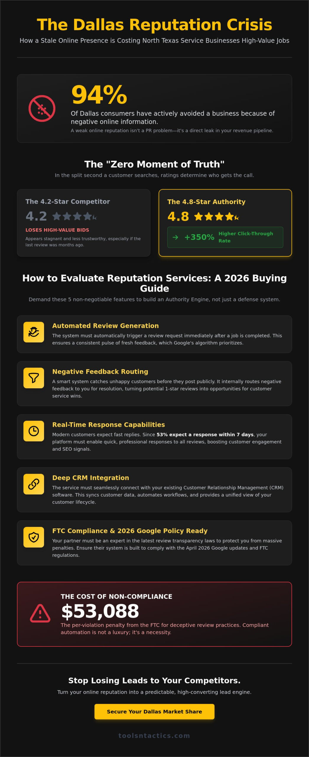 Reputation Management Services Dallas: The 2026 Buying Guide for Service Businesses