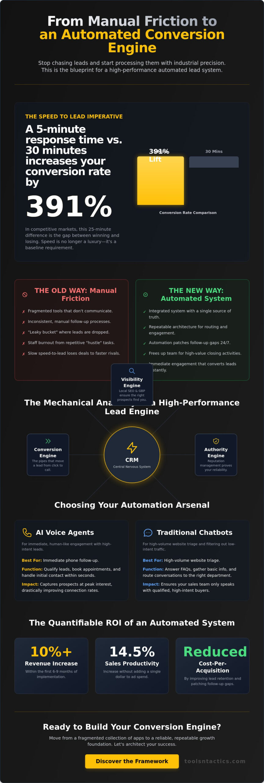 The Architect’s Guide to Automated Lead Systems: Scaling Beyond Manual Follow-Up