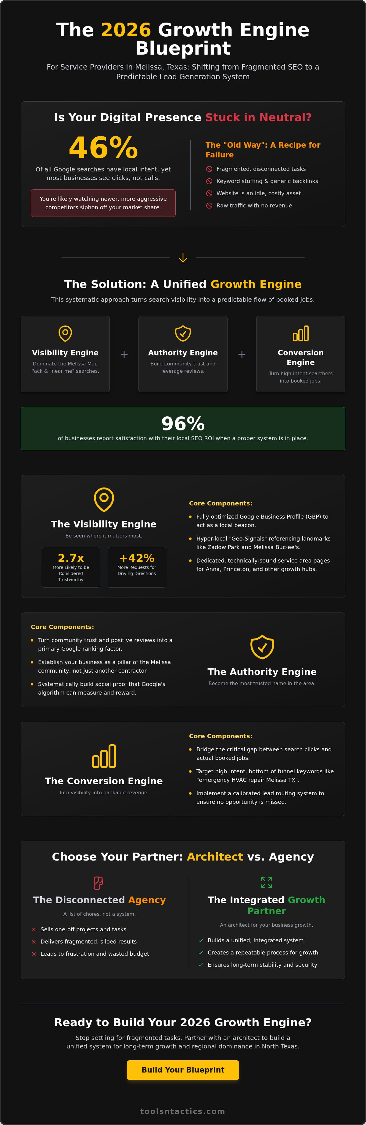 Melissa Texas SEO for Service Providers: Building a 2026 Growth Engine