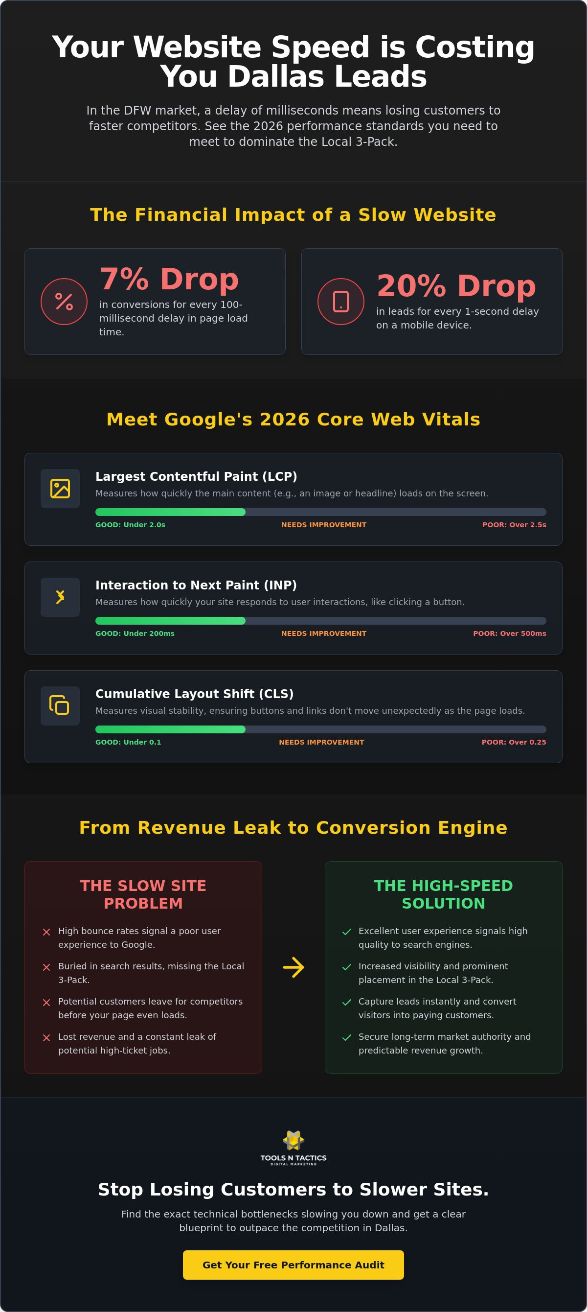 Why Your Slow Website Is Killing Your Dallas Local SEO in 2026