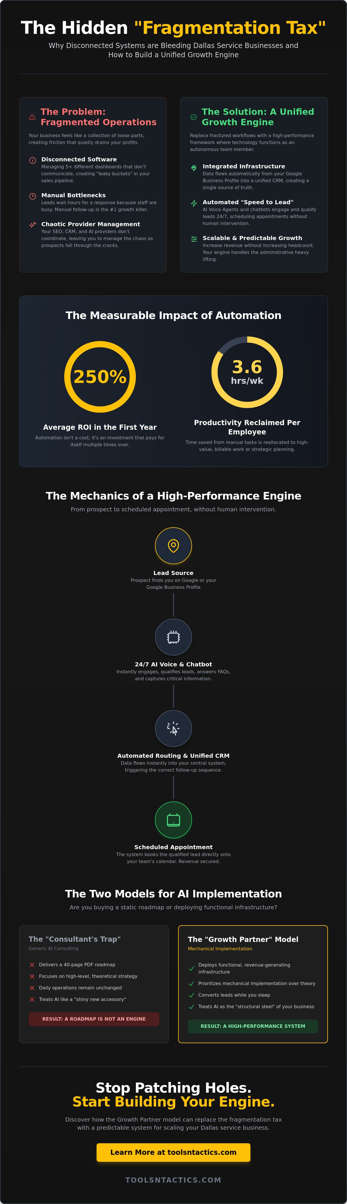 AI Consulting for Business Process Automation Dallas: The 2026 Growth Blueprint