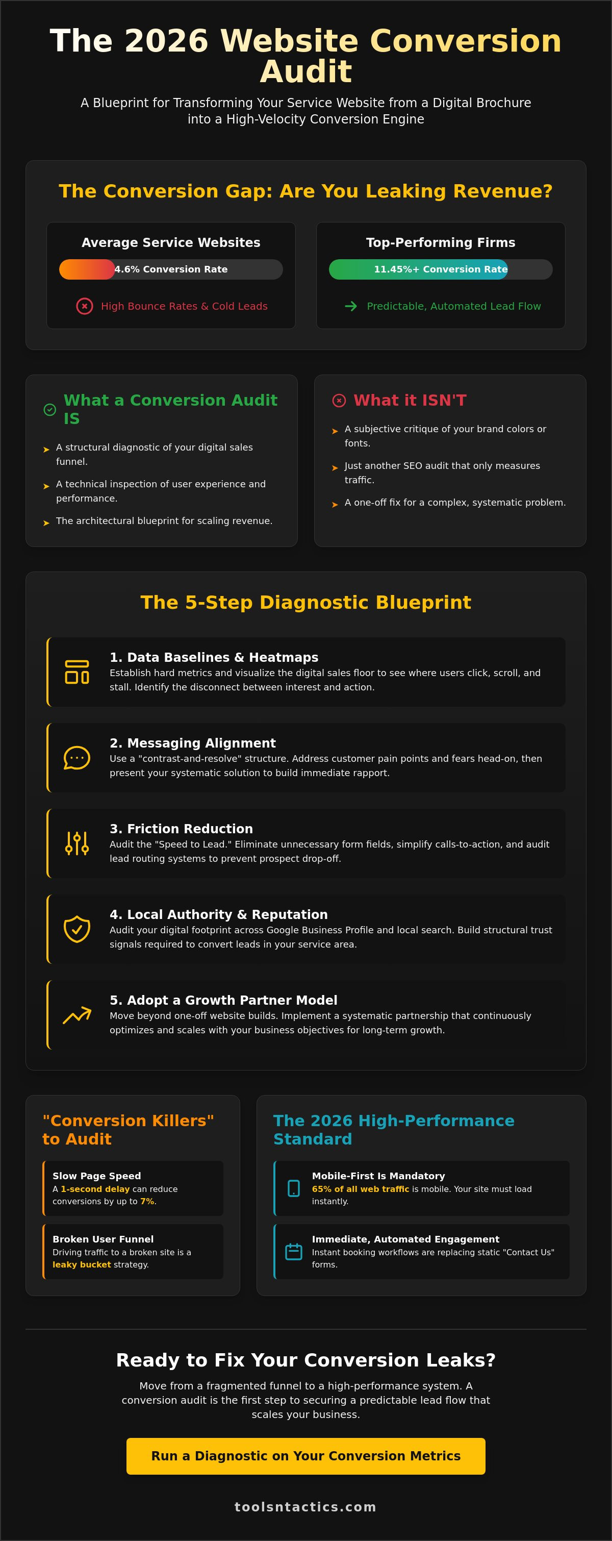 Website Conversion Audit for Service Business: The 2026 Growth Blueprint