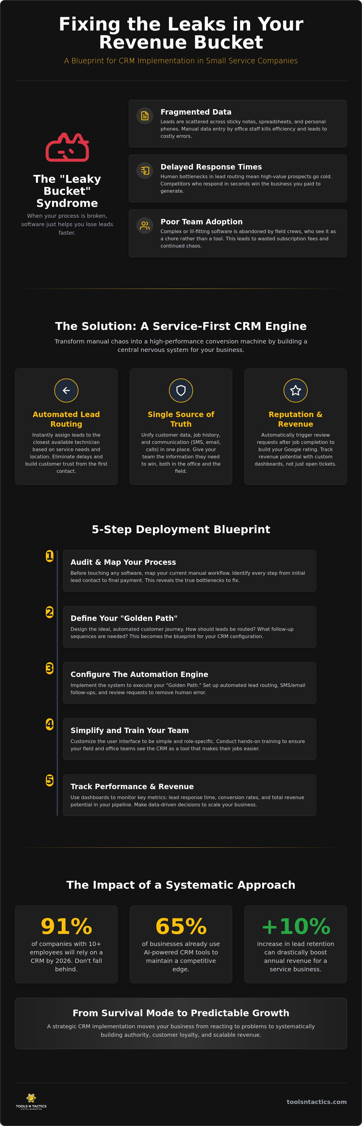 CRM Implementation for Small Service Company: A 2026 Growth Blueprint