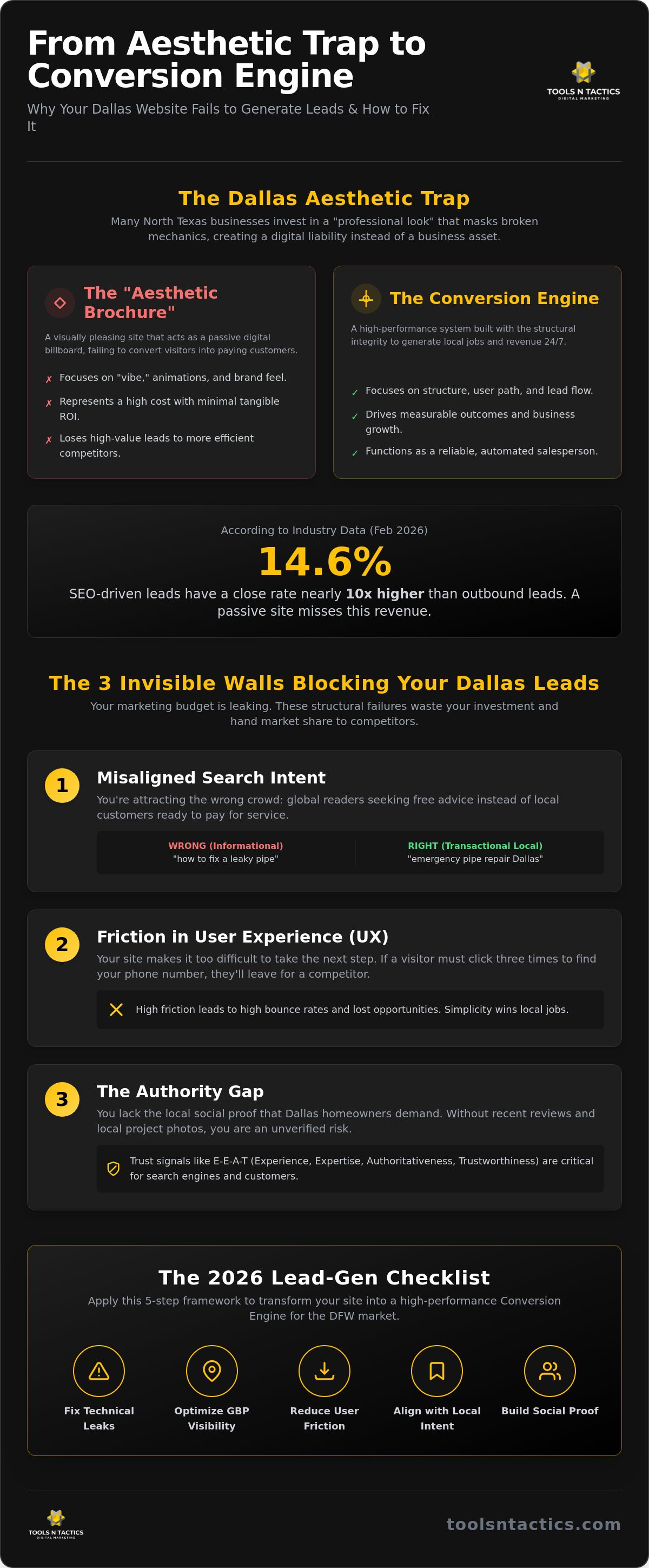 Why Your Dallas Website Isn’t Generating Leads: The 2026 Conversion Engine Audit
