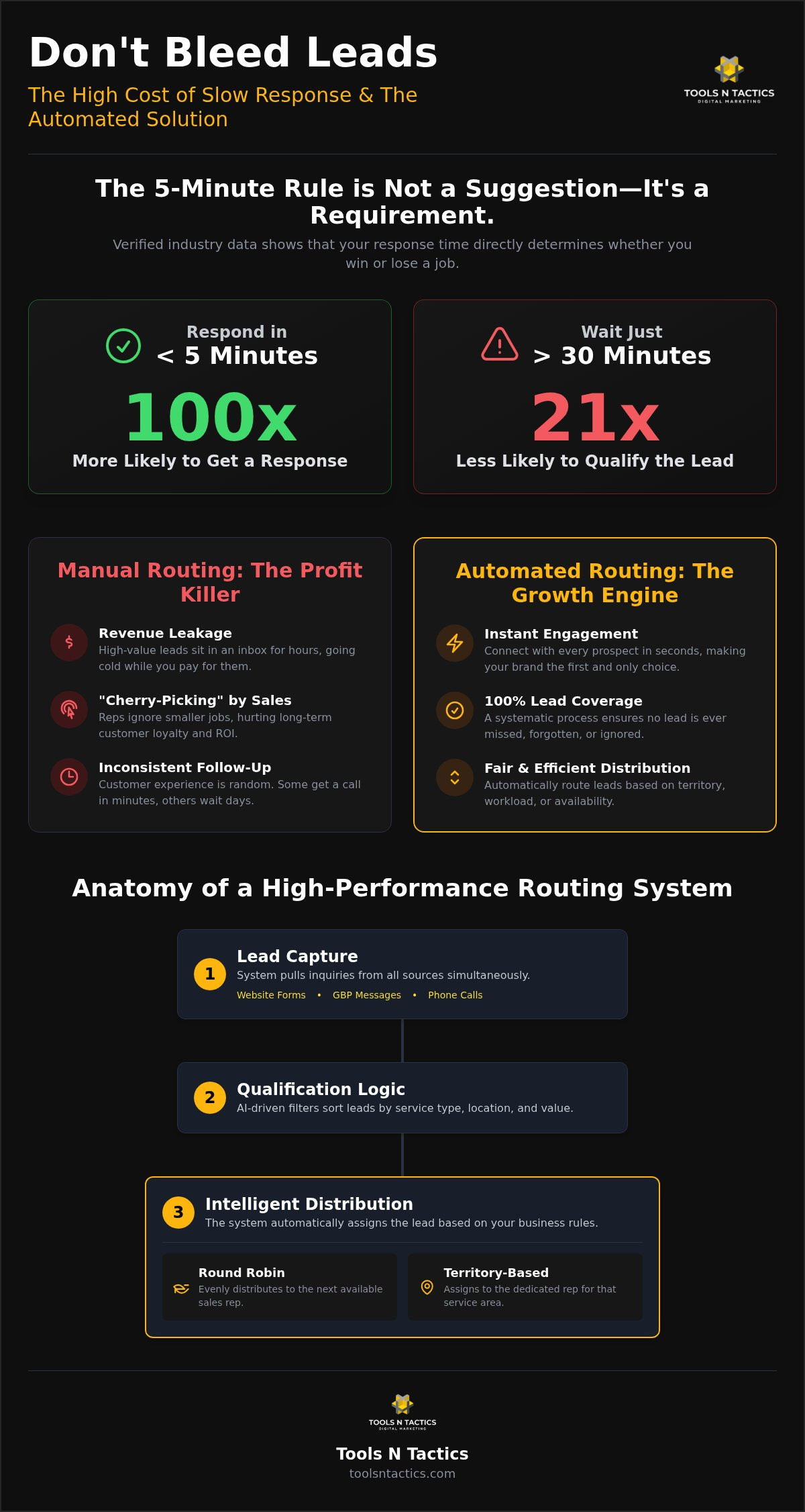 2026 Automated Lead Routing System: Stop Losing Jobs to Faster Competitors