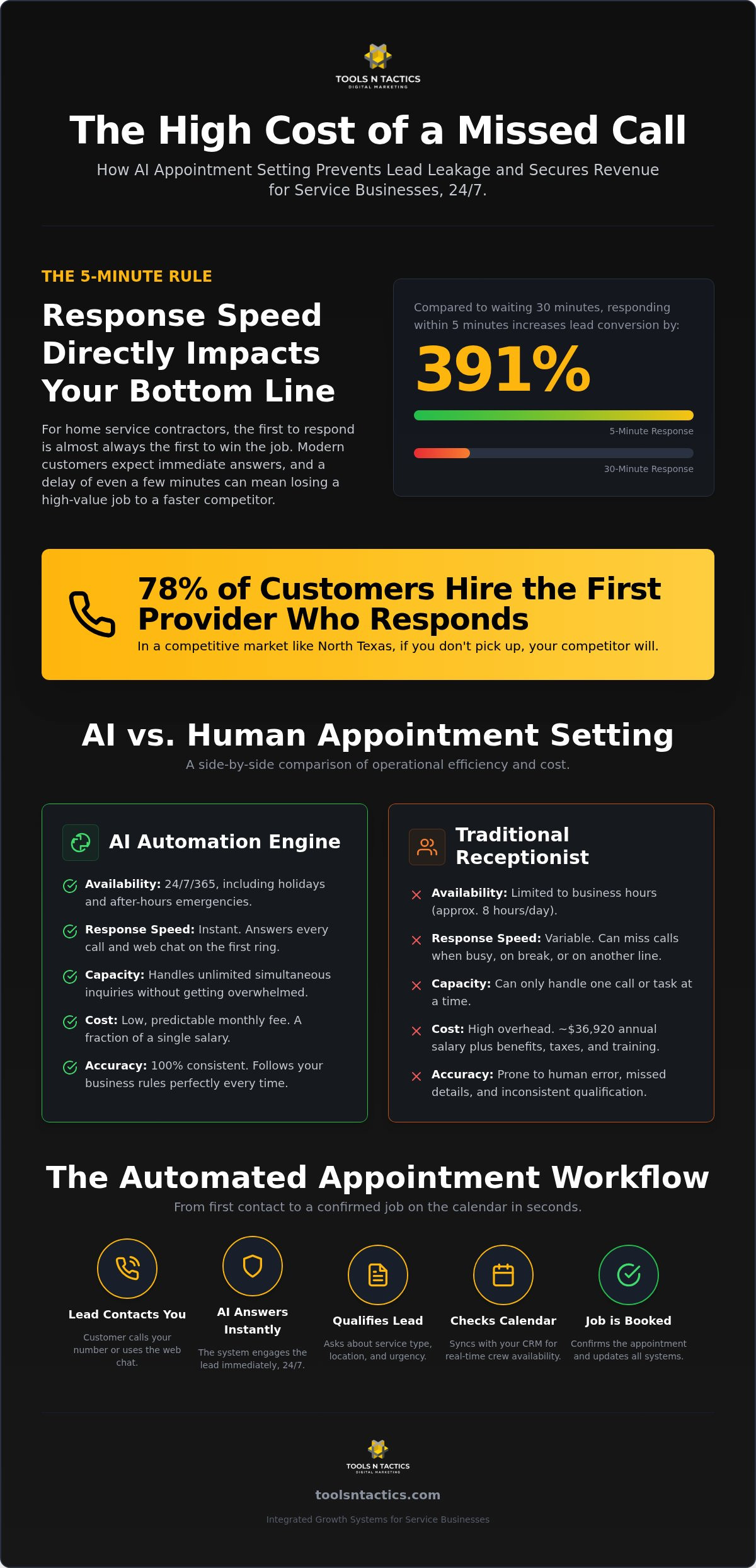 AI Appointment Setting for North Texas Businesses in 2026