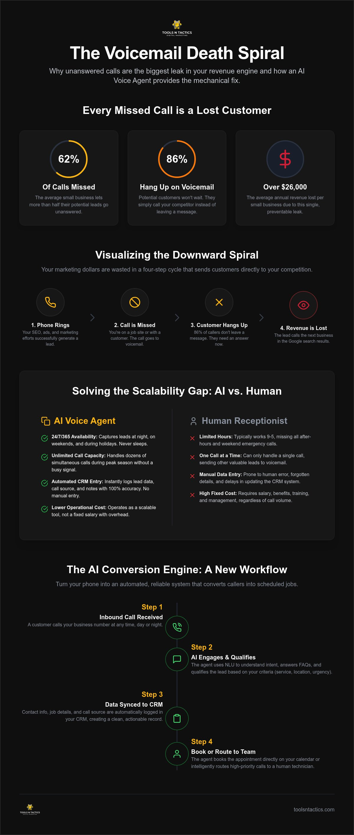 Stop Missing Calls: Why AI Voice Agents Are the New Growth Engine for Small Business