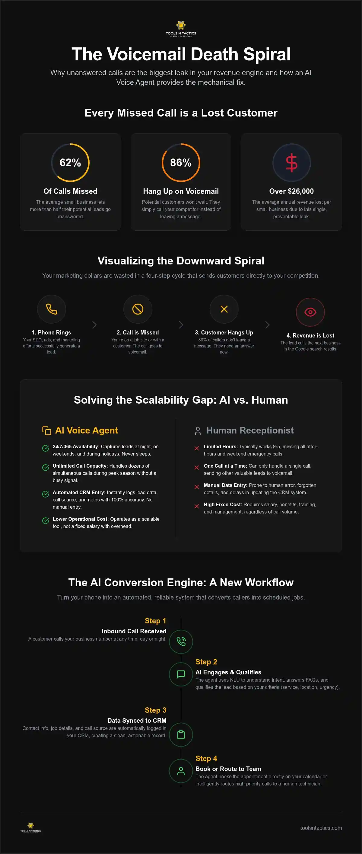 Stop Missing Calls: Why AI Voice Agents Are the New Growth Engine for Small Business