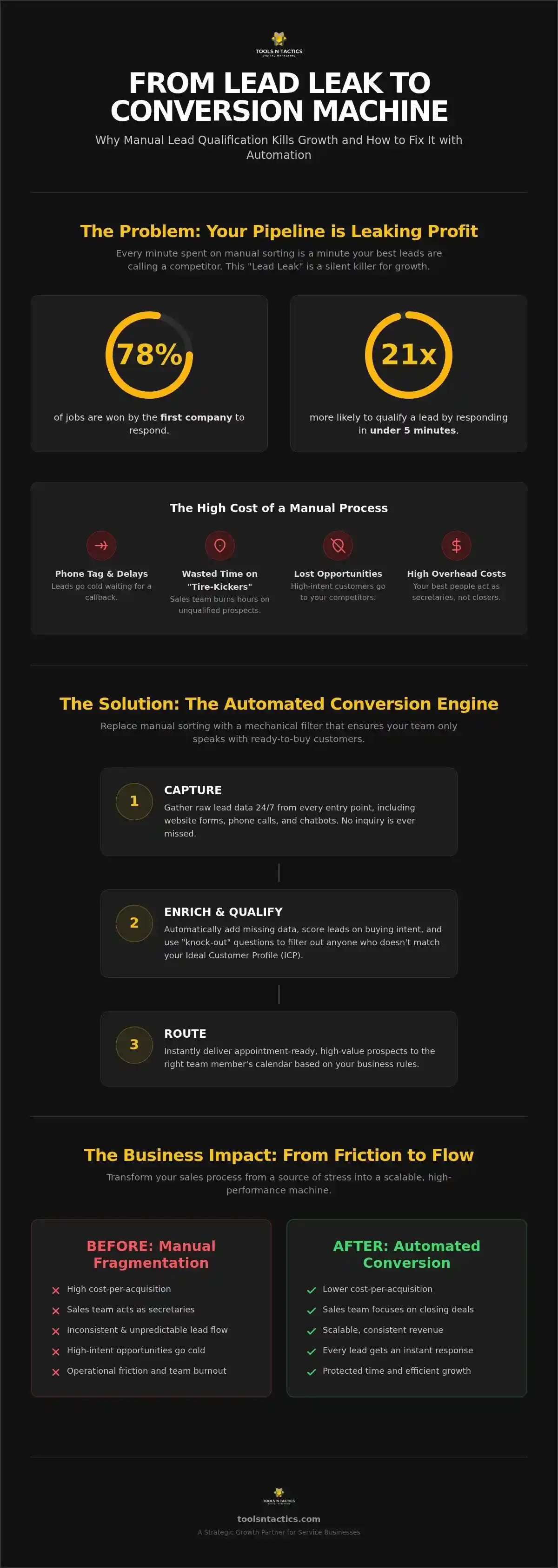 Why Your Sales Team is Wasting Time: The Automated Lead Qualification System Blueprint