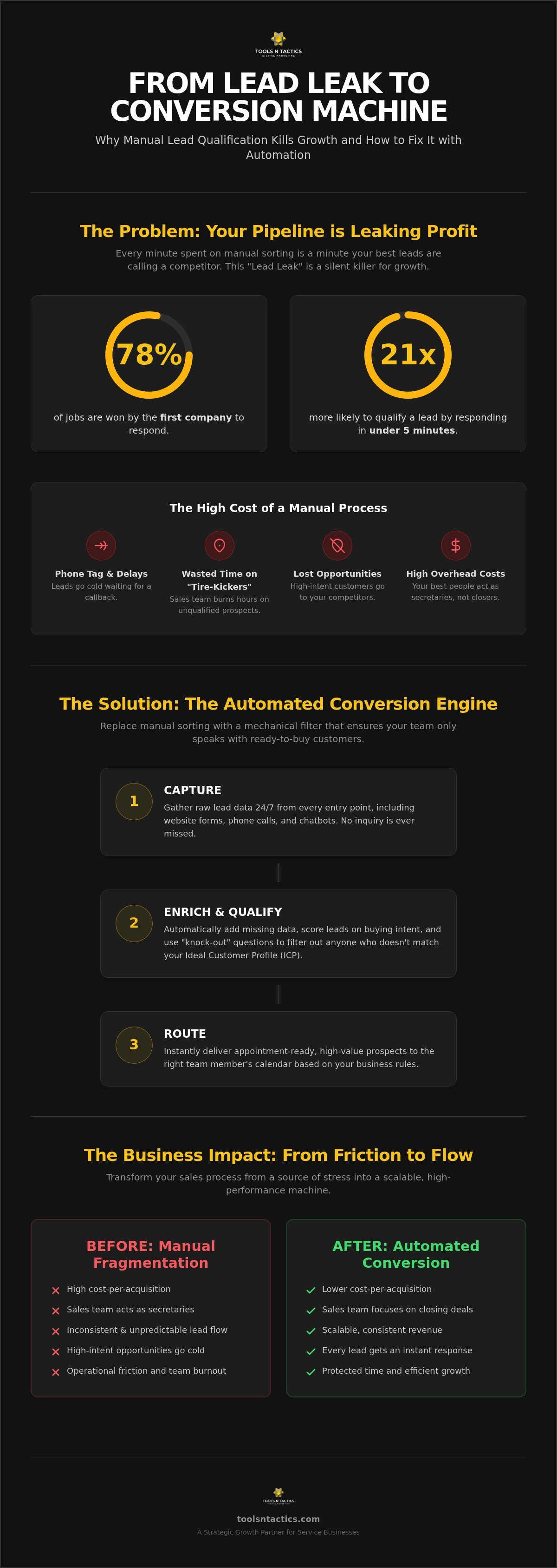 Why Your Sales Team is Wasting Time: The Automated Lead Qualification System Blueprint
