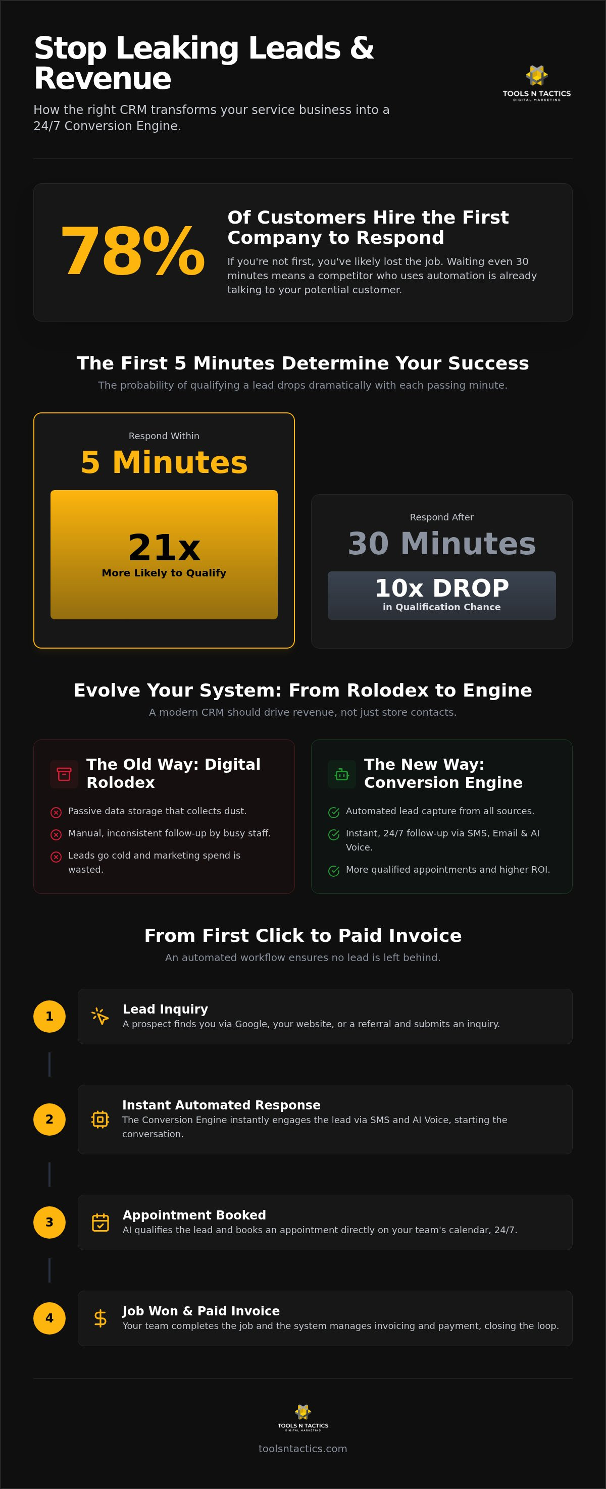 Best CRM for Service Businesses: Stop Losing Revenue to Slow Response Times