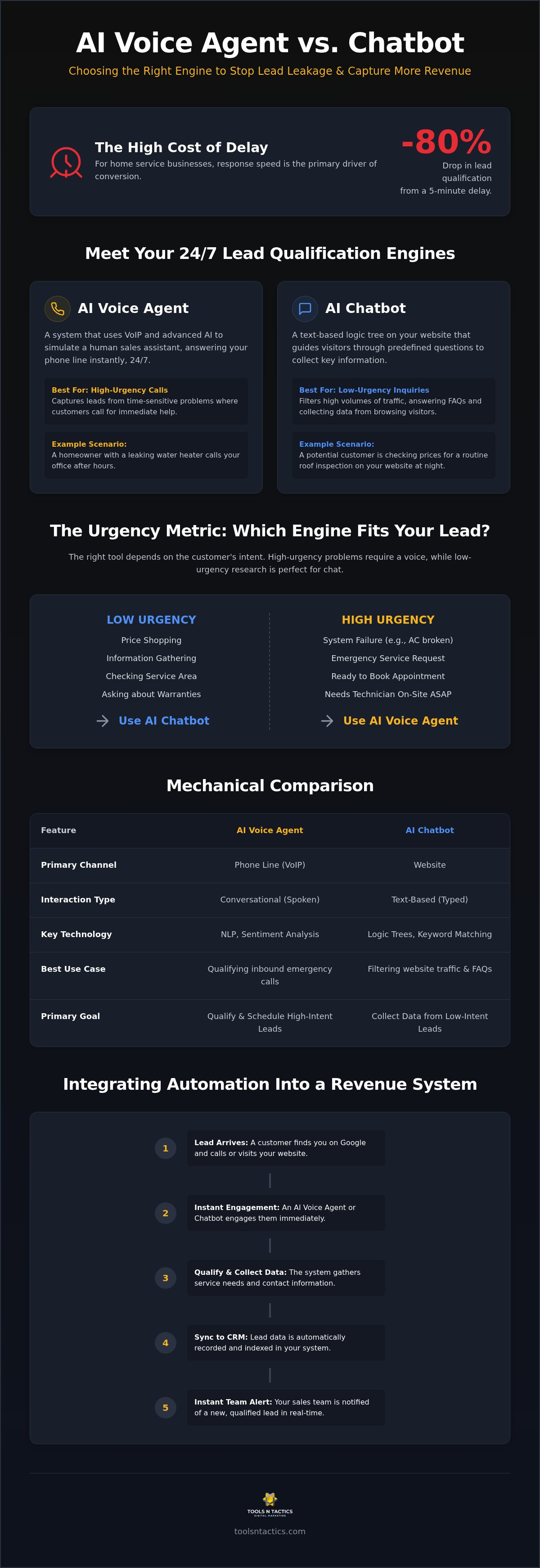 AI Voice Agent vs Chatbot: Which Qualifies Leads Faster for Plano Service Businesses?