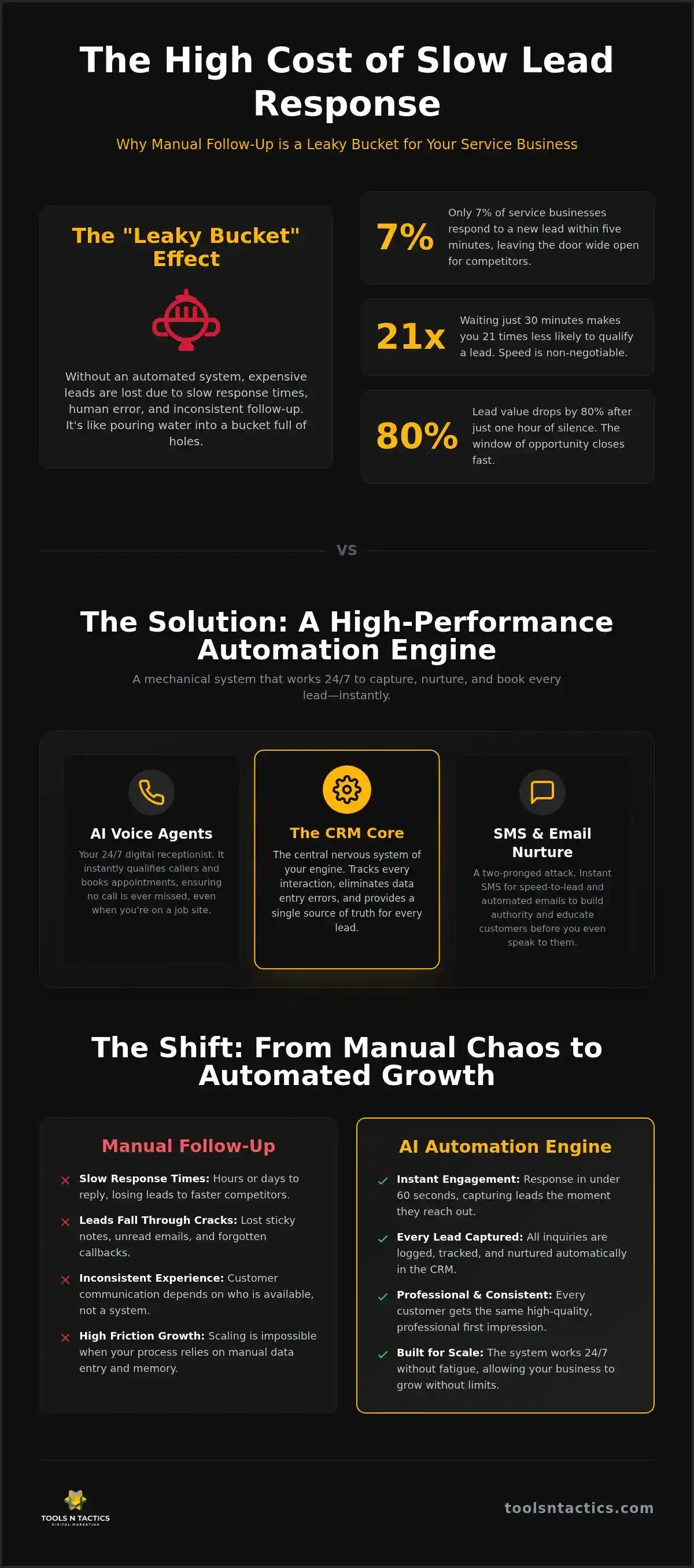 Automated Lead Follow-Up for Service Businesses: Stop Losing Revenue in 2026
