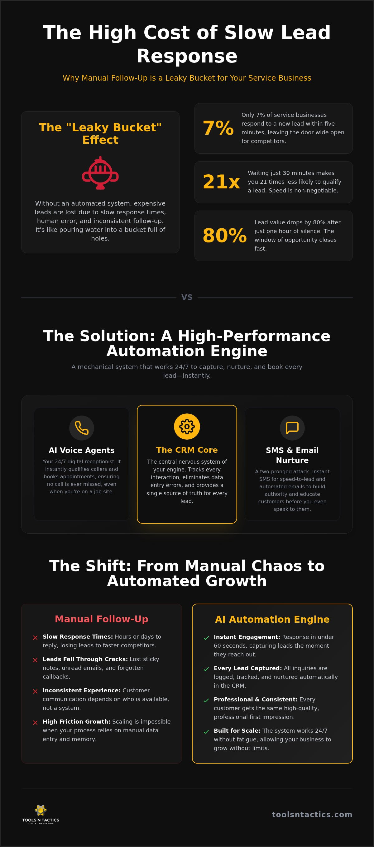 Automated Lead Follow-Up for Service Businesses: Stop Losing Revenue in 2026