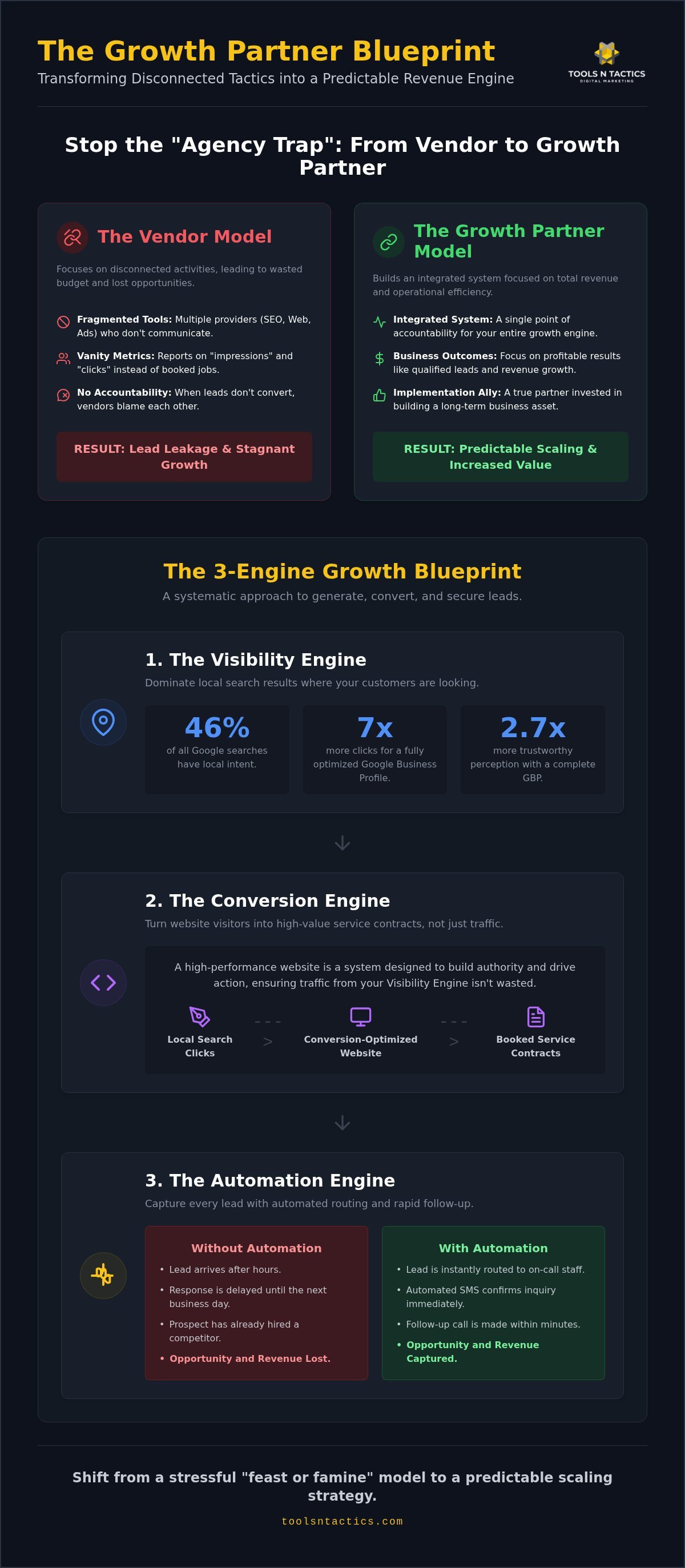 Growth Marketing Agency Plano: Scaling Service Businesses with Integrated Engines