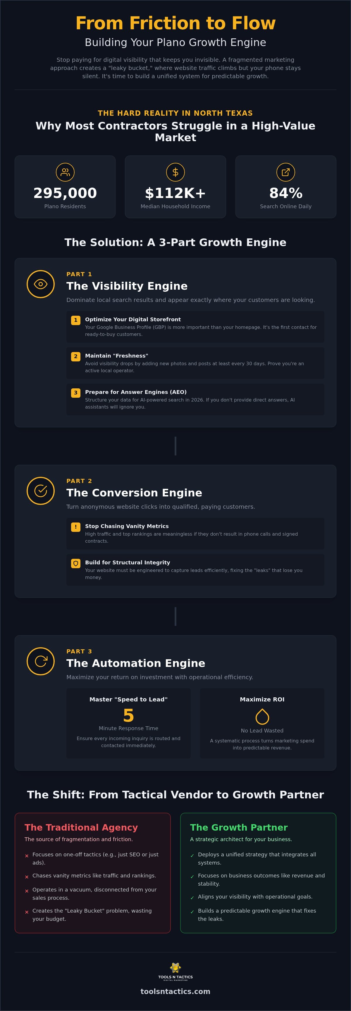 Why Your Plano SEO Growth Strategy is Failing (And How to Fix It in 2026)